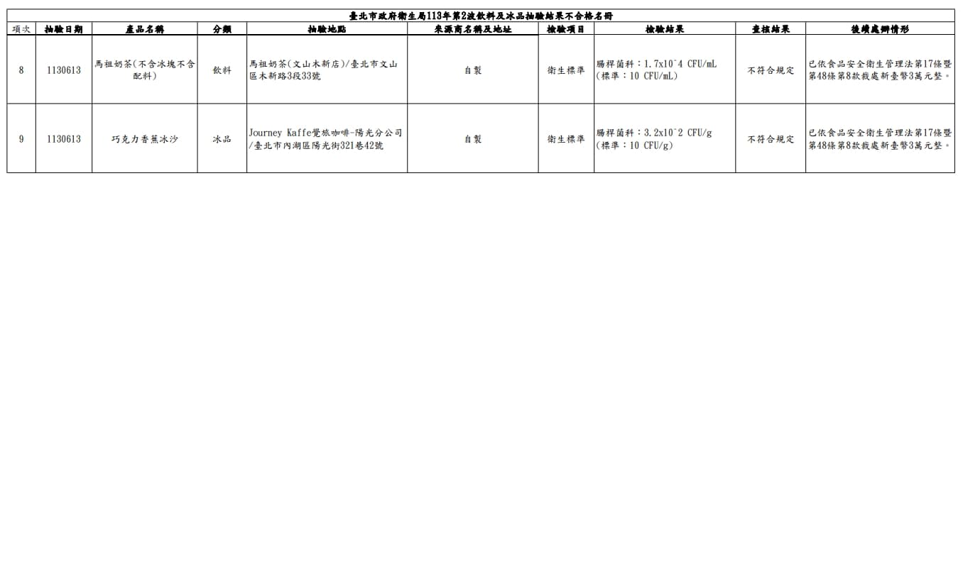 台北市衛生局公布第二波不合格名單。(台北市衛生局提供)