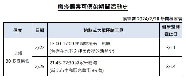 疾管署公布麻疹案例的活動史。(疾管署提供)