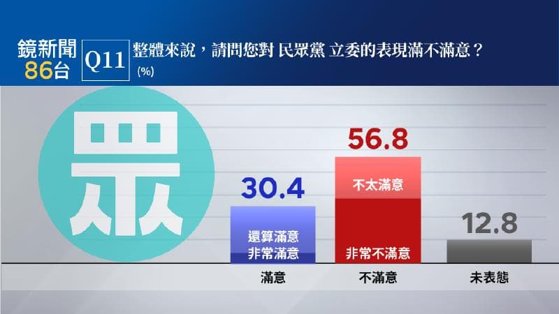 民眾黨立委表現有30.4%民眾表示滿意,56.8%民眾不滿意。