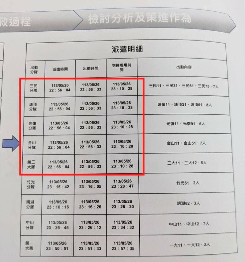 林彥甫指控,該火調資料數據竟顯示「連續6個不同報案人,卻都是同樣時間點,甚至同秒數的報案時間」,令人相當傻眼。(翻攝自林彥甫臉書)
