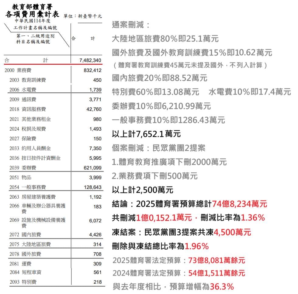 黃揚明在臉書整理體初育署今年度預算被凍刪的完整資訊。(翻攝自黃揚明臉書)