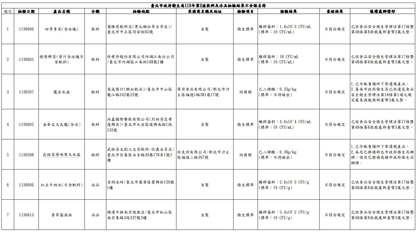 台北市衛生局公布第二波不合格名單。(台北市衛生局提供)
