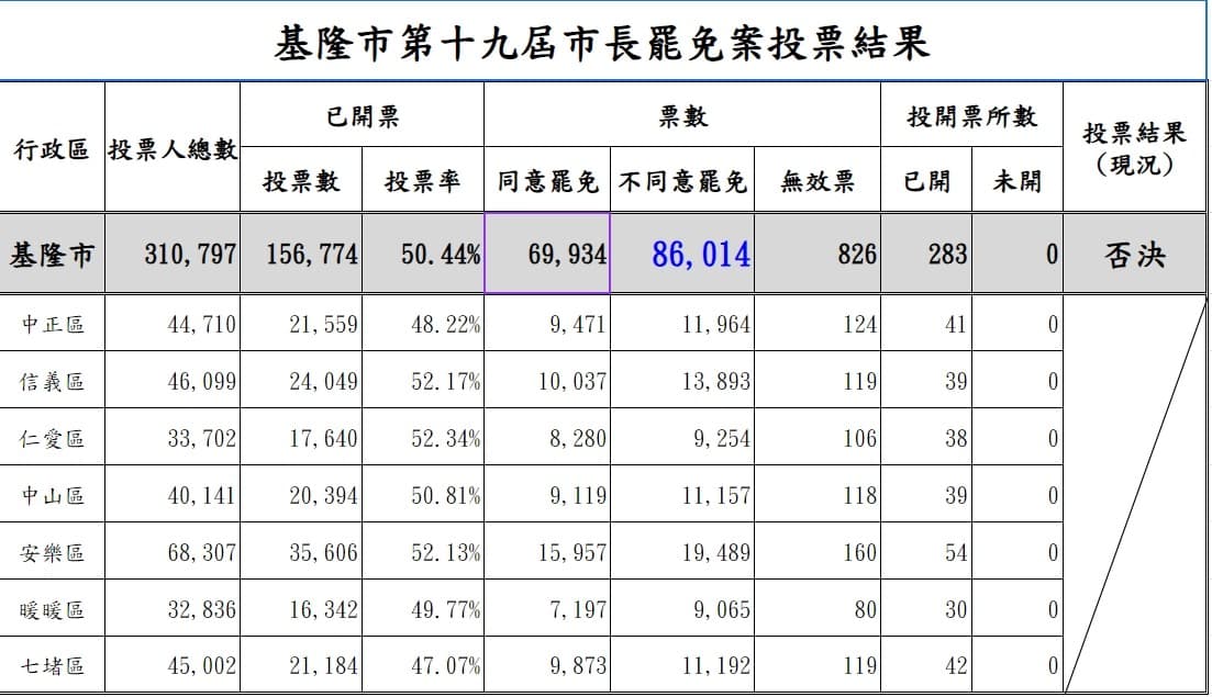 謝國樑罷免案投票最終結果出爐。(選委會提供)
