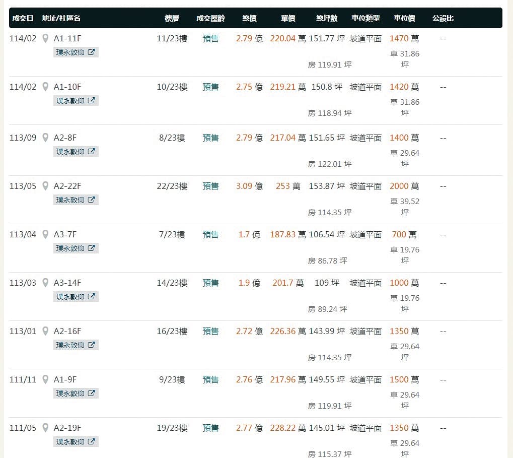 實價登錄顯示,「璞永敦仰」每坪均價約218萬7千元。(翻攝自樂居)