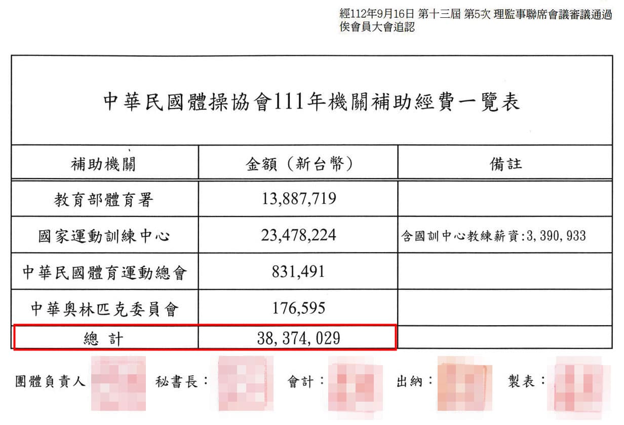 體操協會每年可獲政府約3千多萬元補助,投訴人呼籲政府應好好把關。(讀者提供)