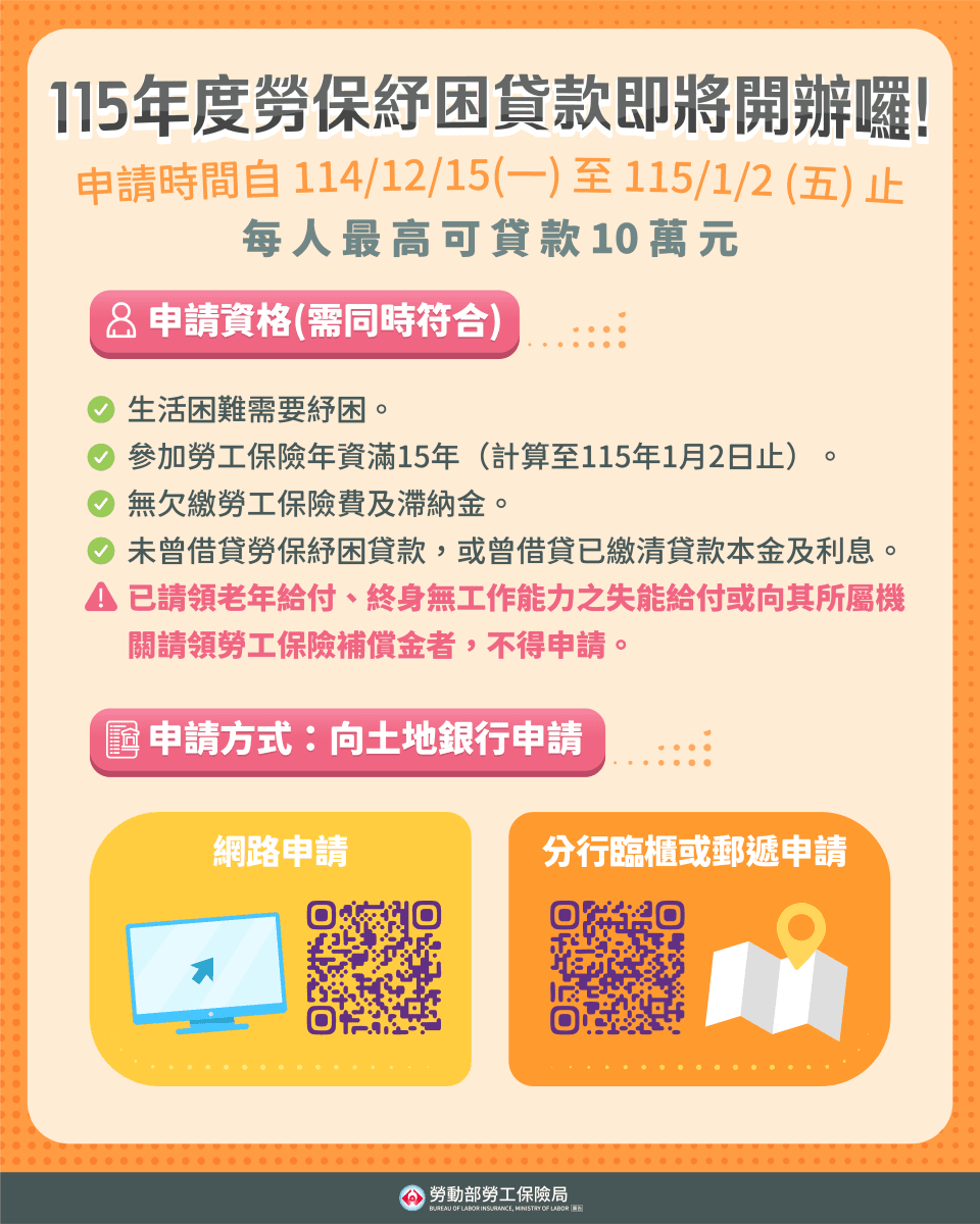 115年勞保紓困貸款將於今年12月15日開辦。(勞保局提供)