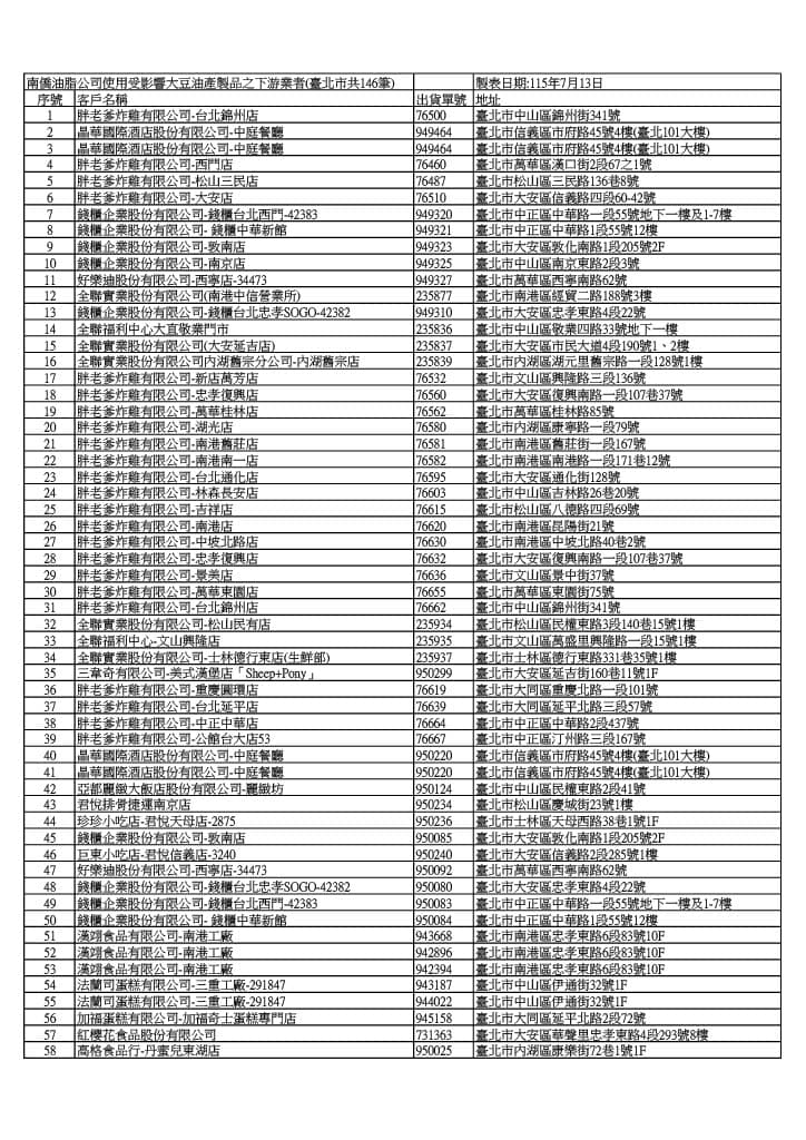 南僑預防性下架清單。(北市衛生局提供)