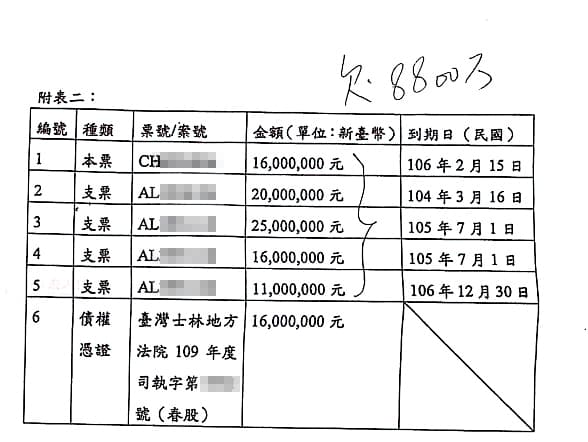 安晨妤直到雙方協議離婚整理財務,才發現前後共借了婆家8,800萬元,圖為2人離婚協議書附表。