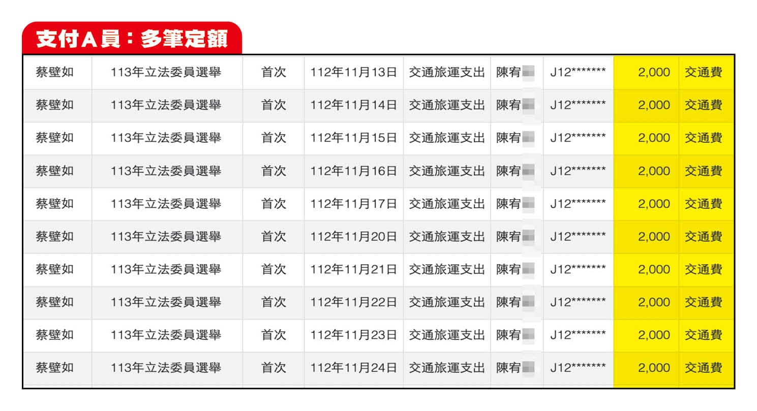 蔡壁如交通旅運支出的支付對象近8成7都以人名申報,人事支出卻一筆都沒有,其中陳姓A員106筆2,000元的交通費合計21.2萬元,扣除週末幾乎天天支領,猶如日薪。(翻攝監院網站)