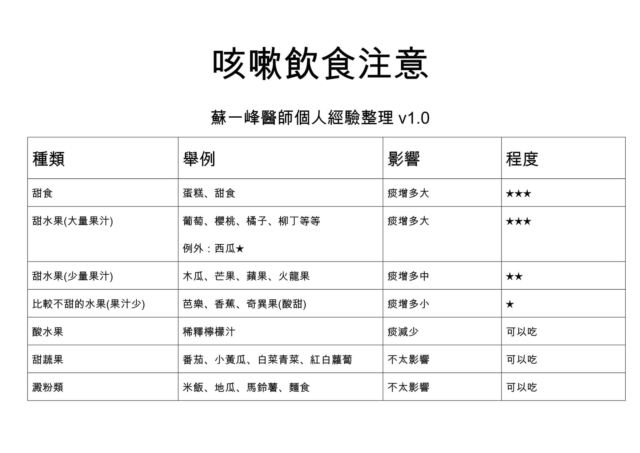 蘇一峰羅列咳嗽飲食注意事項。(翻攝自臉書@蘇一峰)