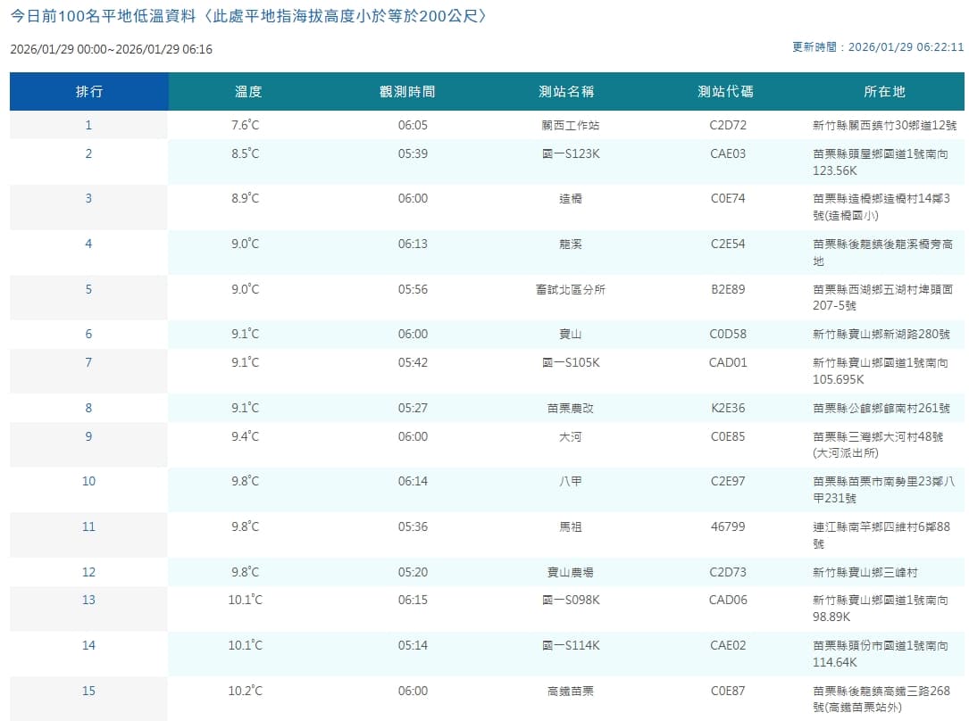 全台各地平地低溫。（翻攝自中央氣象署官網）