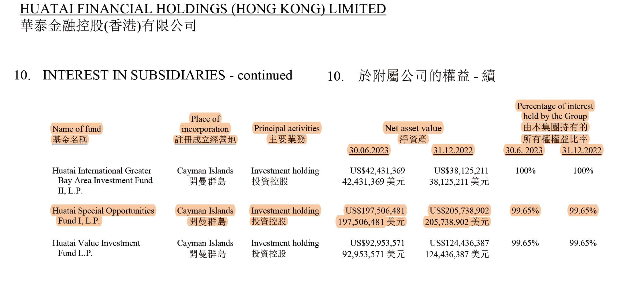 華泰證券公司2023年第3季報告揭露,子公司包括華泰金融控股(香港)有限公司、以及在英屬维爾京群島註冊的Huatai Capital Investment Partners Limited,在開曼群島註冊成立的Huatai Special Opportunities Fund I, L.P.投資基金權益,由華泰金融控股公司間接持有。