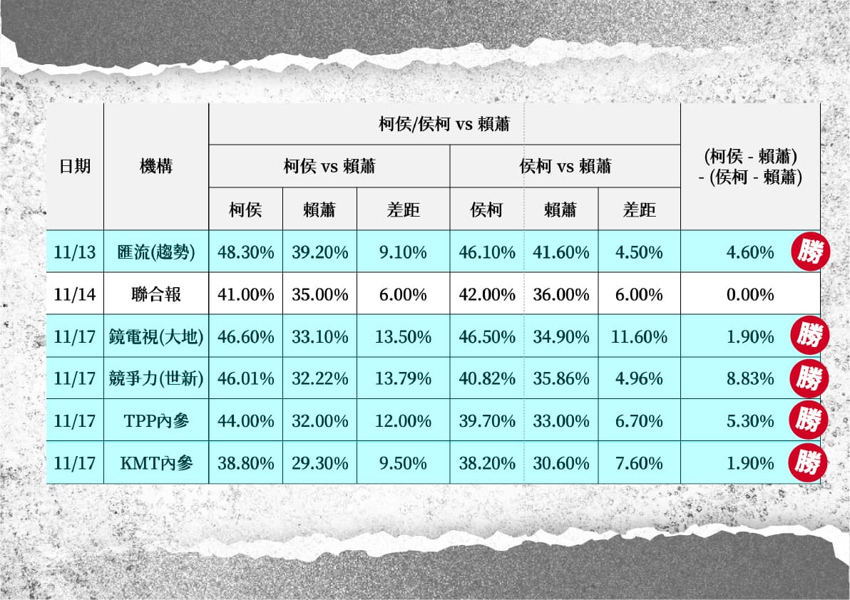 民眾黨公布民調數據,兩黨未有共識。(民眾黨提供)