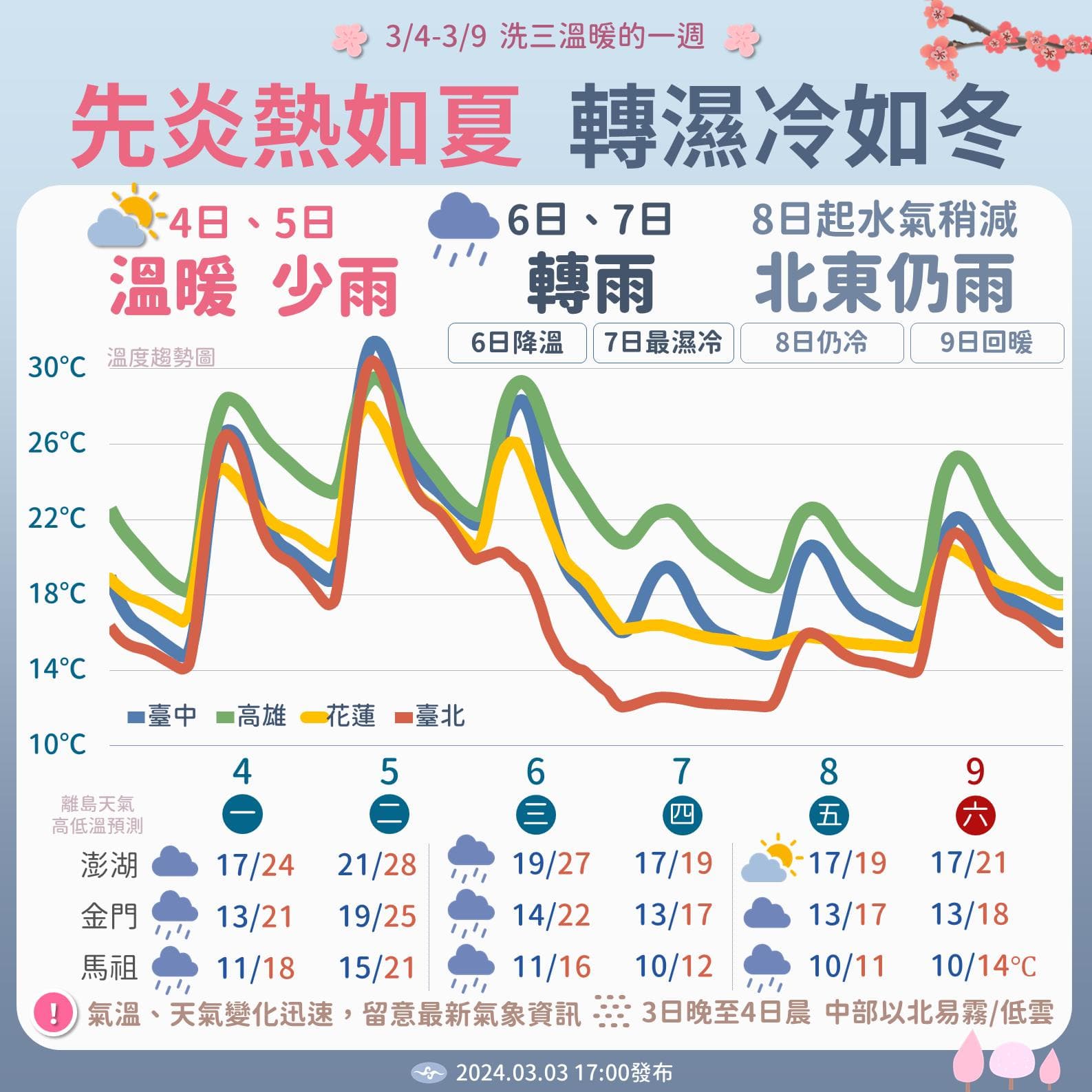 中央氣象署直指,一週如洗三溫暖一般。(翻攝自臉書@報天氣─中央氣象署)