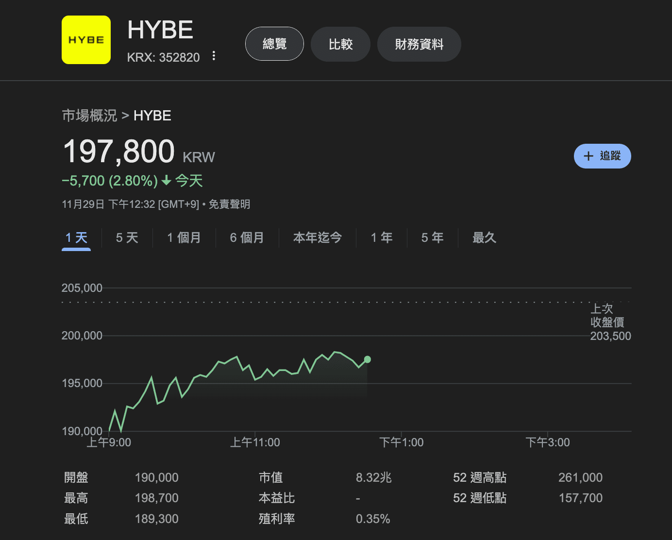 ADOR母公司HYBE股票今開盤暴跌。(翻攝自google)