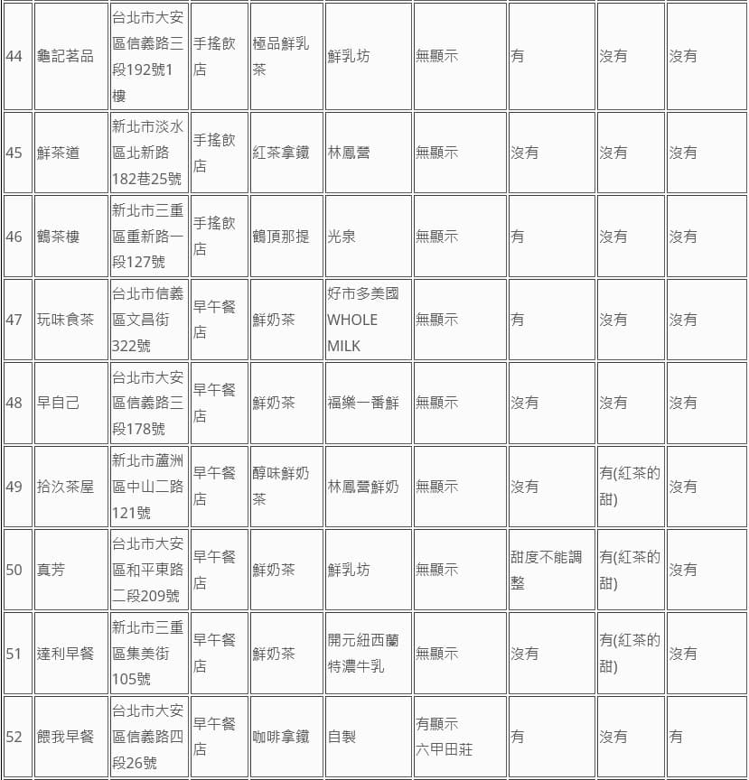 消基會公布74家業者鮮奶茶類飲品標示調查。(消基會提供)