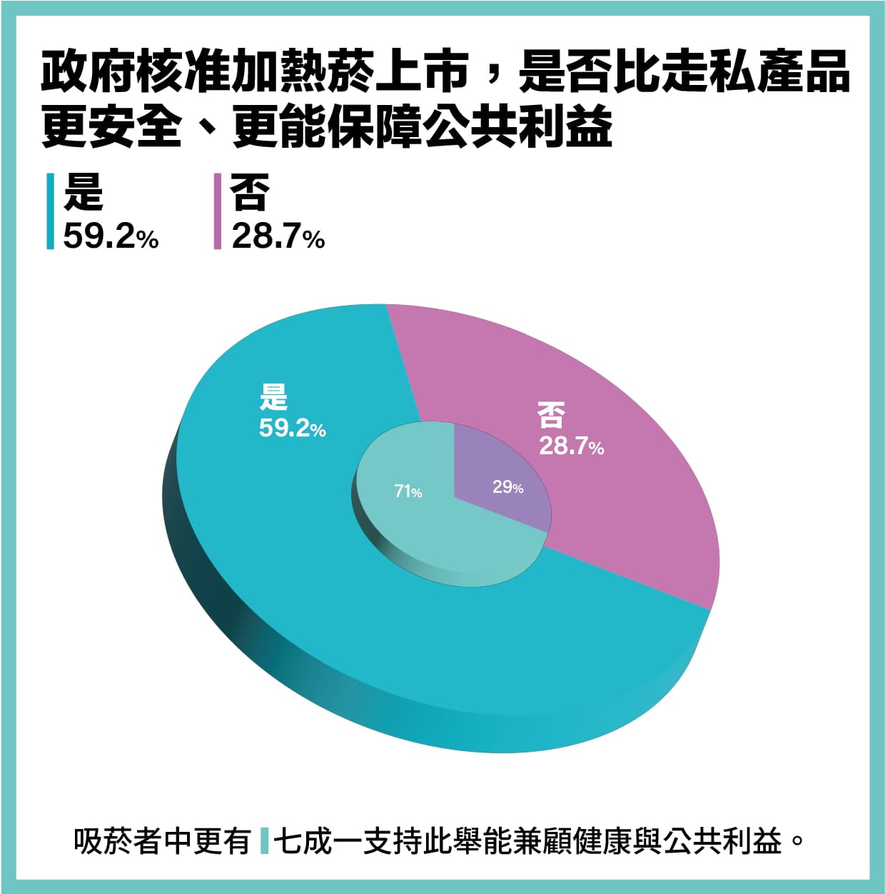 有62.9%民眾支持政府開放加熱菸上市,僅27.9%反對,另有9.2%未表態。若聚焦吸菸族群,贊成比例更高達74.1%,反對僅18.9%。(翻攝《ETtoday民調雲》)