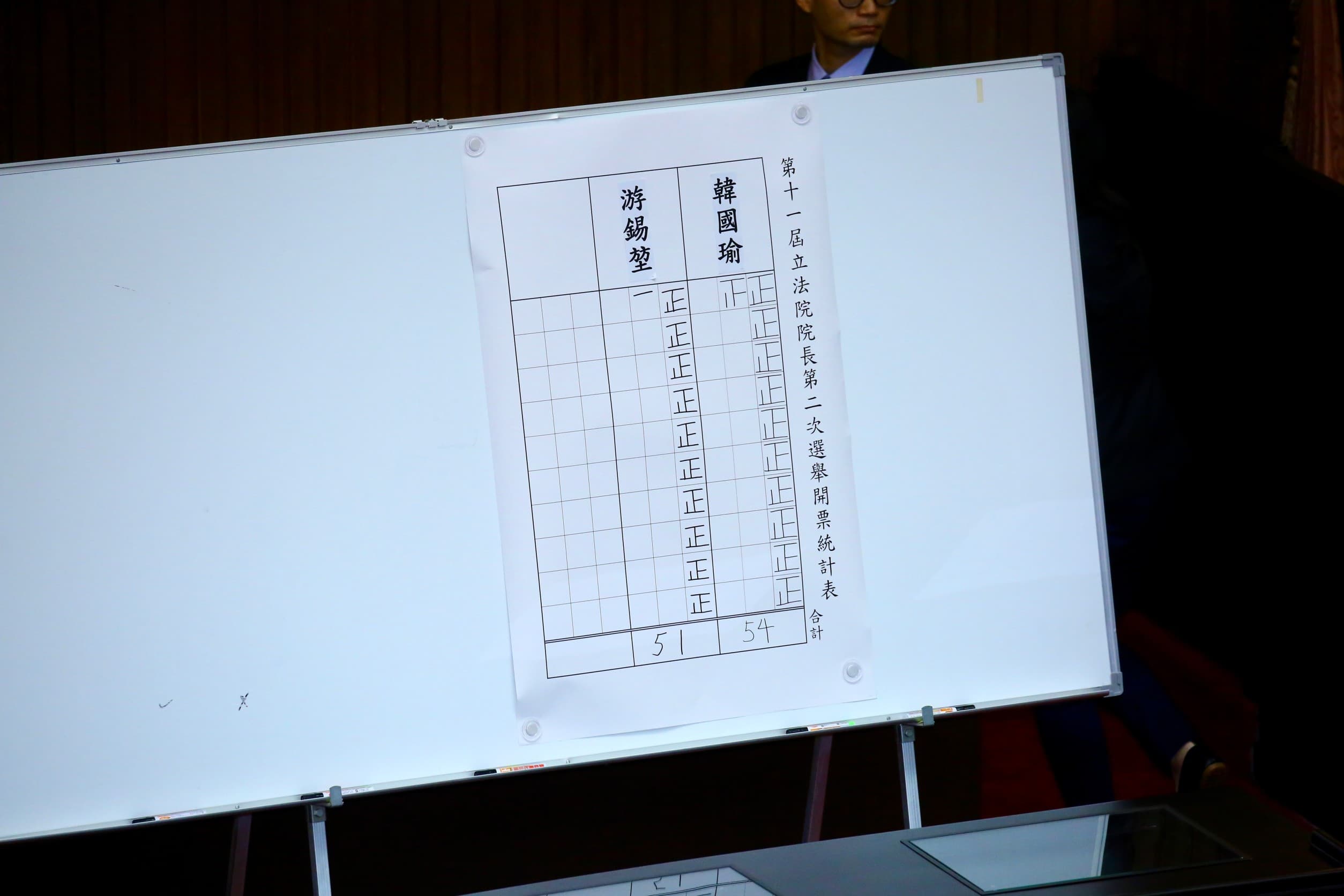 韓國瑜最終以54票當選院長。