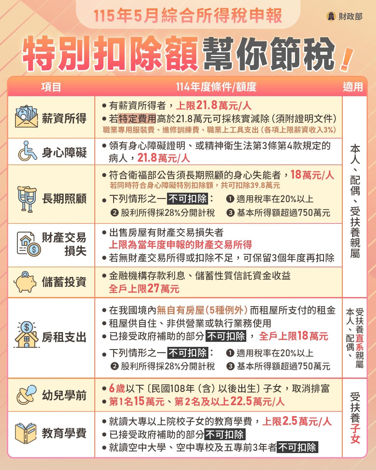今年的各項特別扣除額條件一次看。(財政部臉書)
