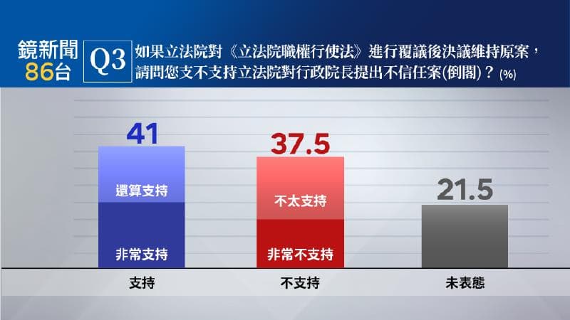 若立法院對《立法院職權行使法》進行覆議後決議維持原案,41%民眾表示支持立法院對行政院長提出不信任案。