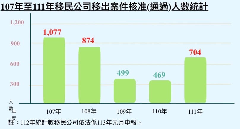 移民署統計移民公司近5年陳報的營業統計,移民人口如與疫情前相較,並未較高。(移民署提供)