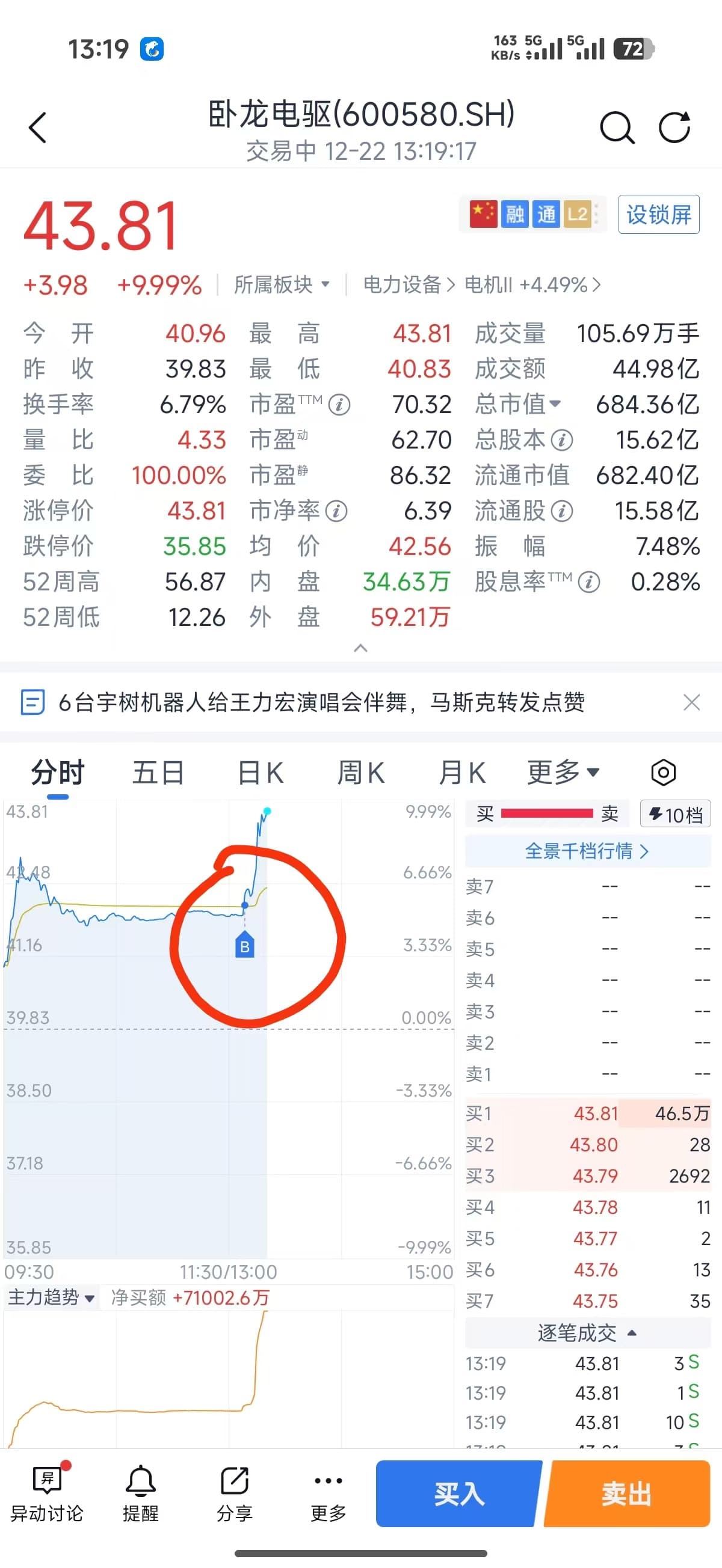 6台宇樹科技機器人王力宏與黃力宏同台演出,加上馬克斯轉發點讚,股價飆升。(翻攝自網路)