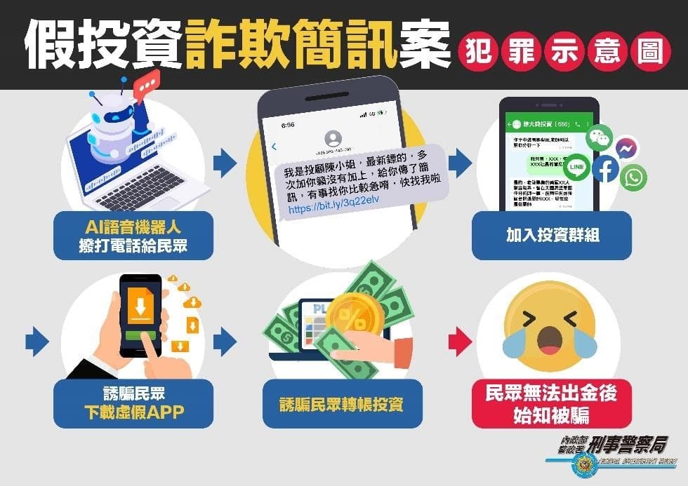 國內2023年詐騙案件量前3名，依序為「假投資」「假網路拍賣」及「解除分期付款」。（內政部提供）