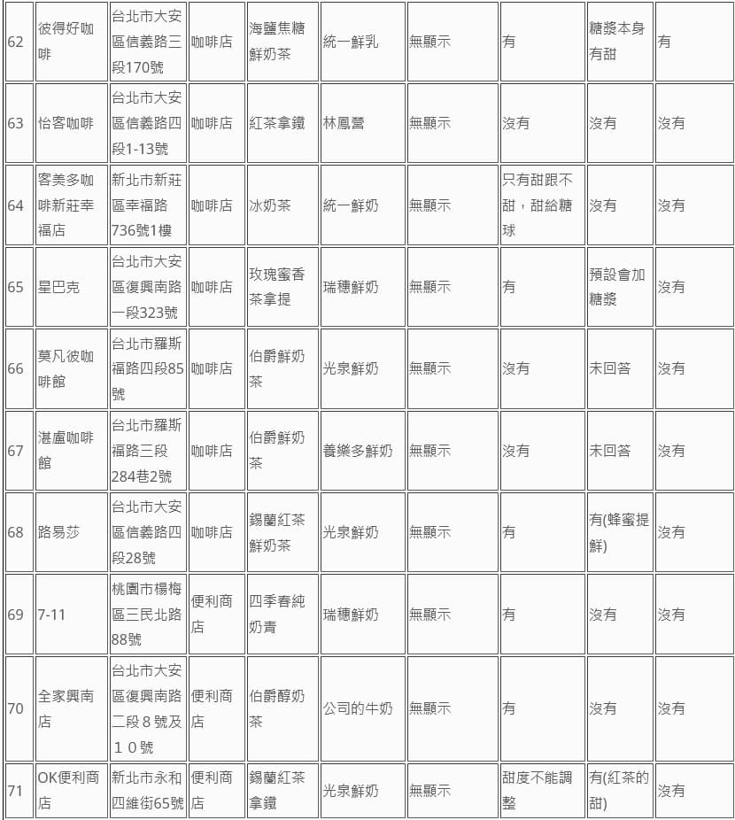 消基會公布74家業者鮮奶茶類飲品標示調查。(消基會提供)