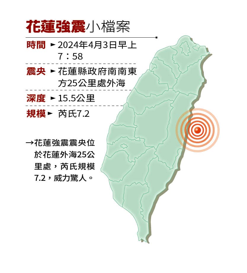 花蓮強震震央位於花蓮外海25公里處,芮氏規模7.2,威力驚人。