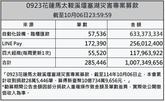 賑災基金會目前已募得10議員,該專案到24日為止。(賑災基金會提供)
