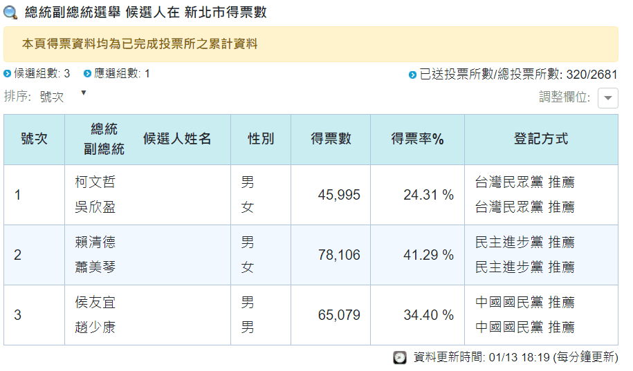 中選會截至18時19分開票結果顯示,總統部分,新北市得票率由民進黨領先。(翻攝中選會網站)