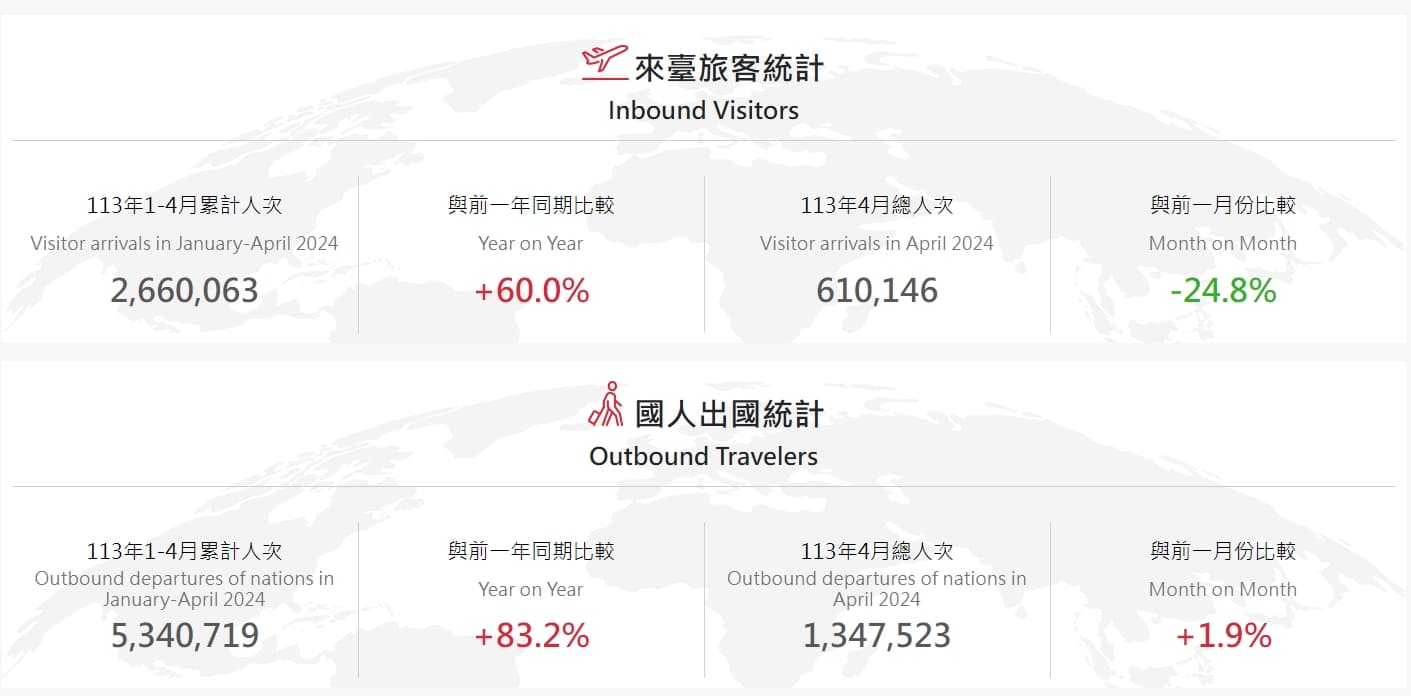 觀光署公布國際旅客來台人數統計。(翻攝自觀光署官網)