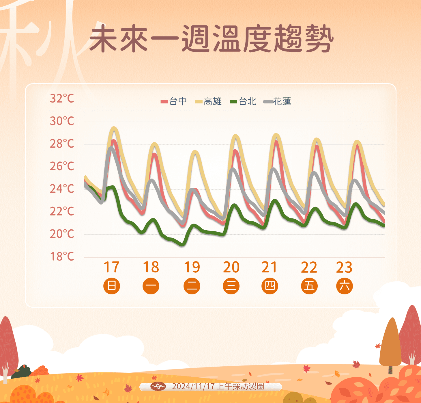 未來一週因受東北季風影響,全台降溫有感。(氣象署提供)