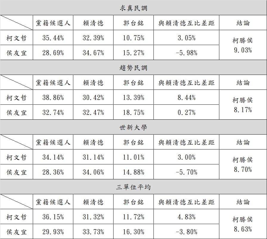 根據民眾黨委託的3家民調,當柯、侯各自PK賴,計算與賴的差距,柯平均勝過侯8.63%。(翻攝自柯文哲臉書)