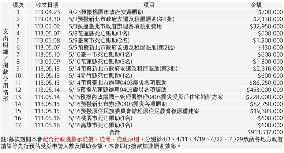 賑災基金會曝光支出報告。（賑災基金會提供）