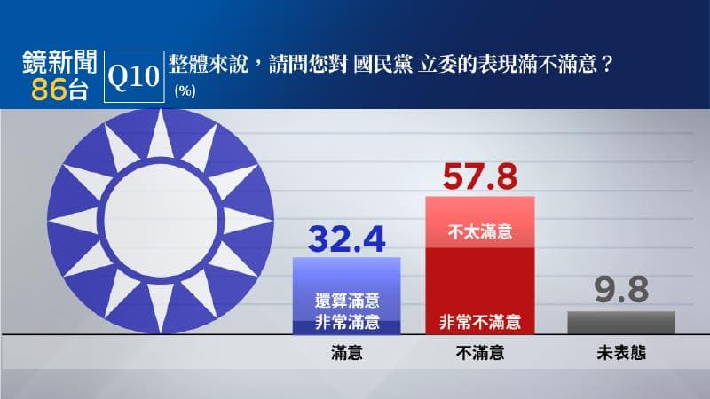 國民黨立委表現獲得32.4%民眾表示滿意,57.8%民眾表示不滿意。