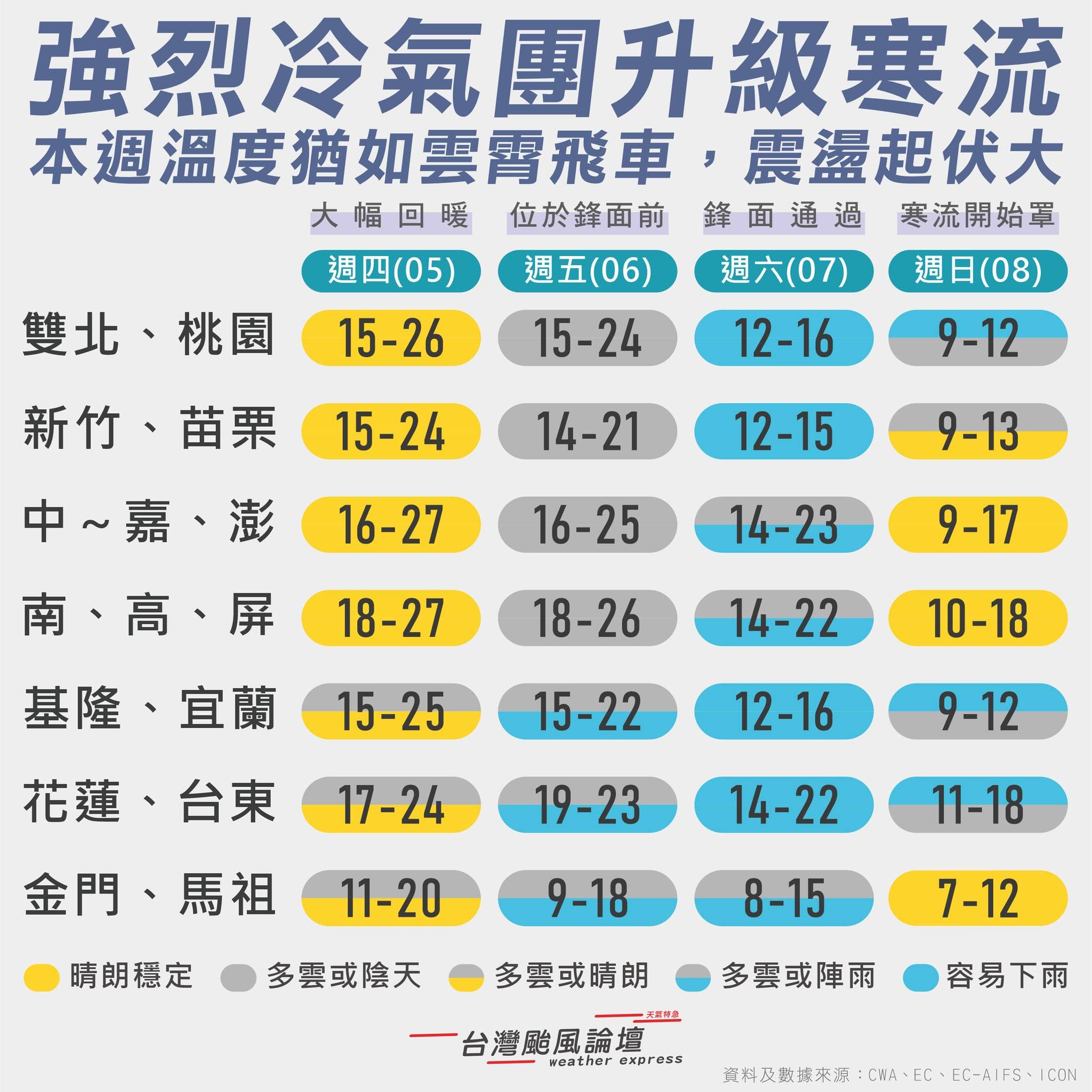 本週末寒流即將來襲,天氣粉專製作一張圖表,方便大家秒懂各地區近日的氣溫變化。(翻攝臉書粉專/台灣颱風論壇|天氣特急)