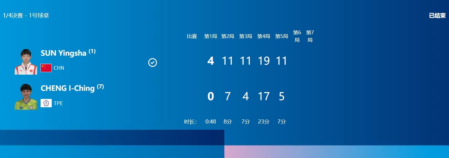 鄭怡靜第3局鏖戰超過20分鐘多次延長戰線仍無法拿下。(翻攝自奧運官網)