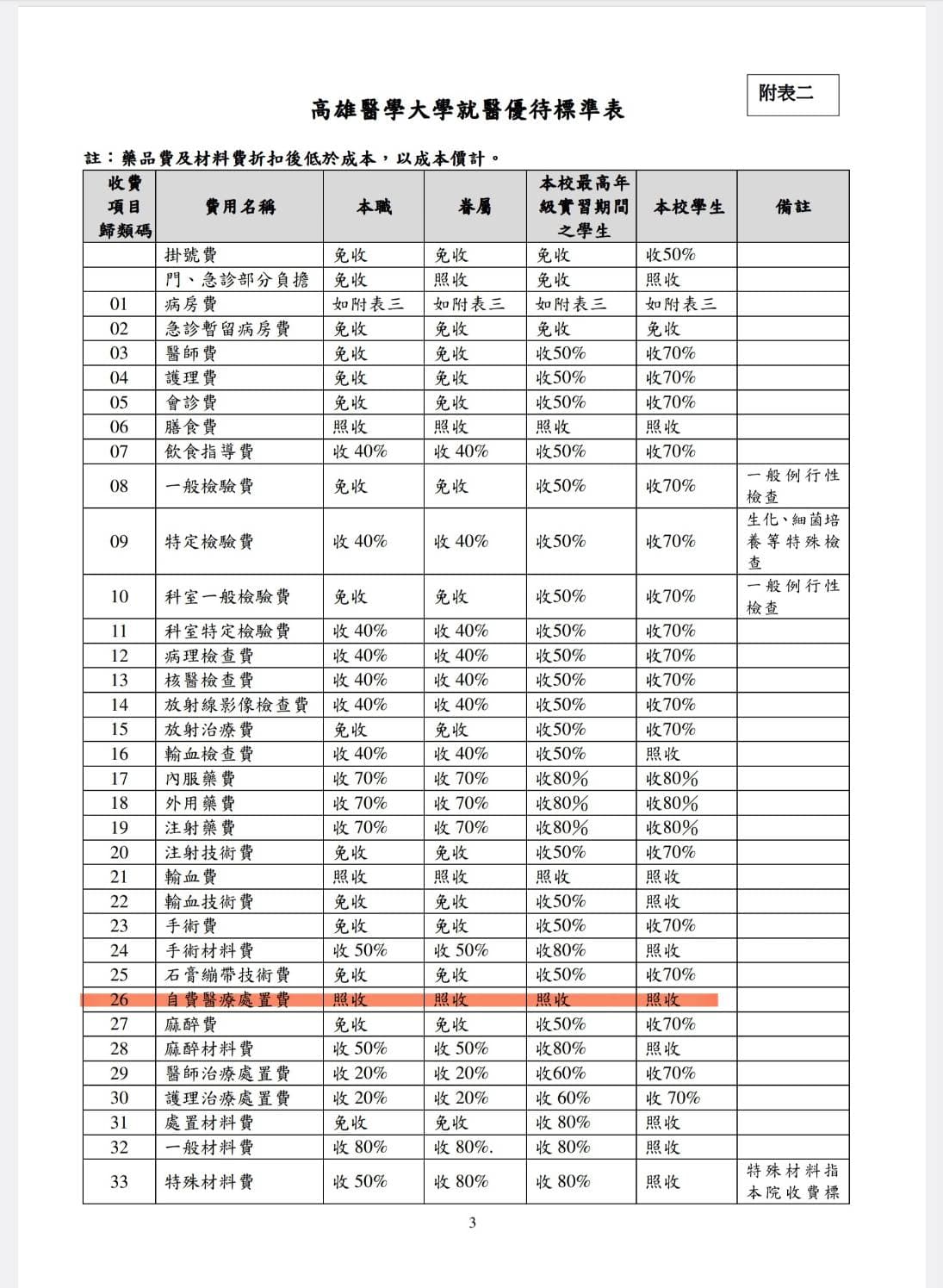 根據高醫規定,醫美等自費醫療並無免費優惠,馮明珠恐已違法。(高醫提供)