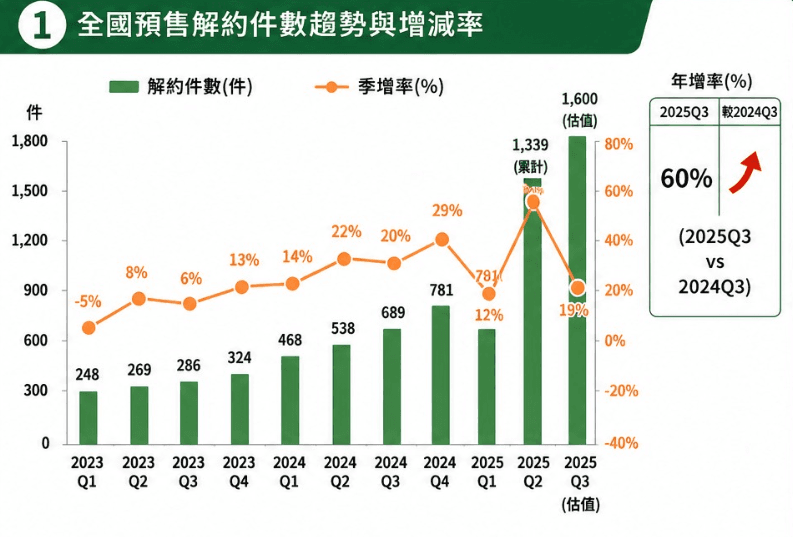 2025年上半年全國預售解約件數達1,339件,接近2024全年的7成。