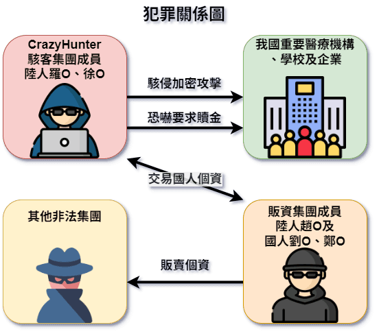 中國駭客夥同2台灣人攻擊馬偕醫院犯案手法關係圖。(調查局提供)