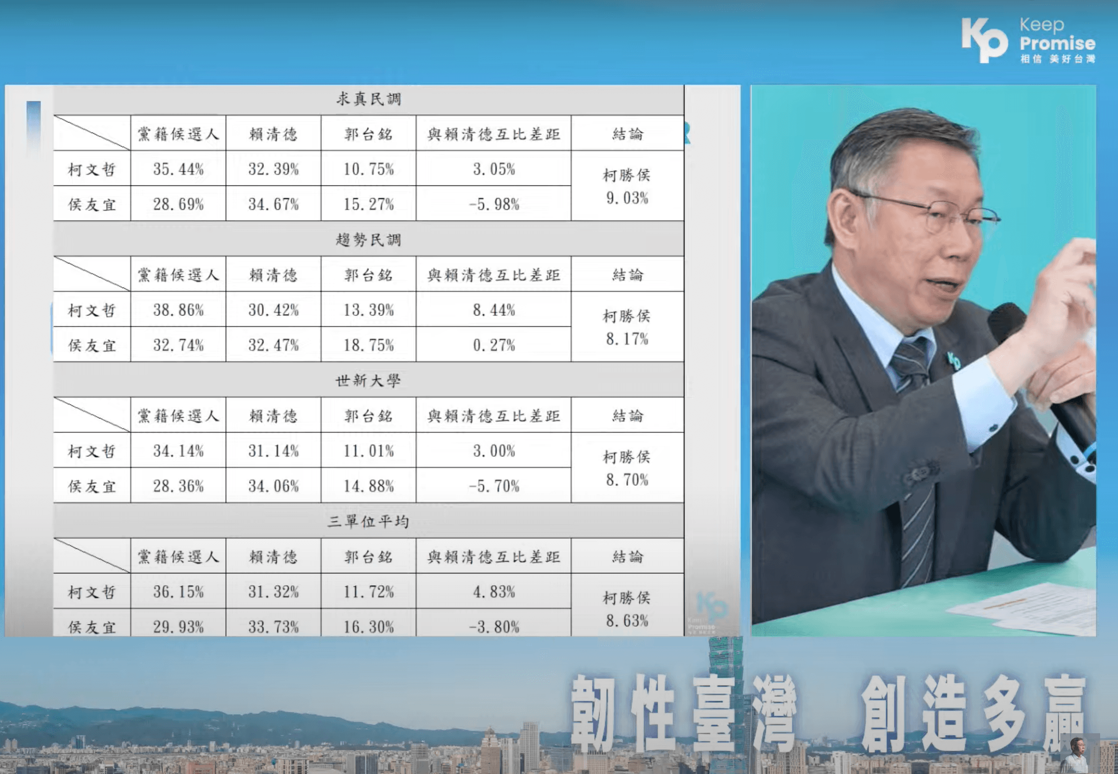 柯文哲陣營公布3家民調，顯示柯在三角督局勢中會勝過賴清德，也勝過侯賴互比差距。（民眾黨提供）