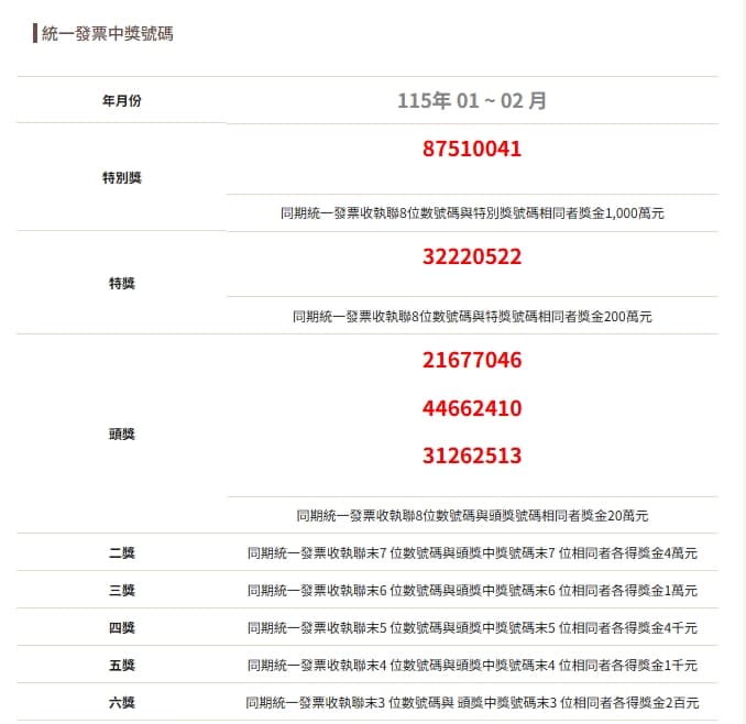 財政部3月25日公布今年1、2月期統一發票中獎號碼,千萬元特別獎「87510041」,200萬元特獎「32220522」。(財政部提供)