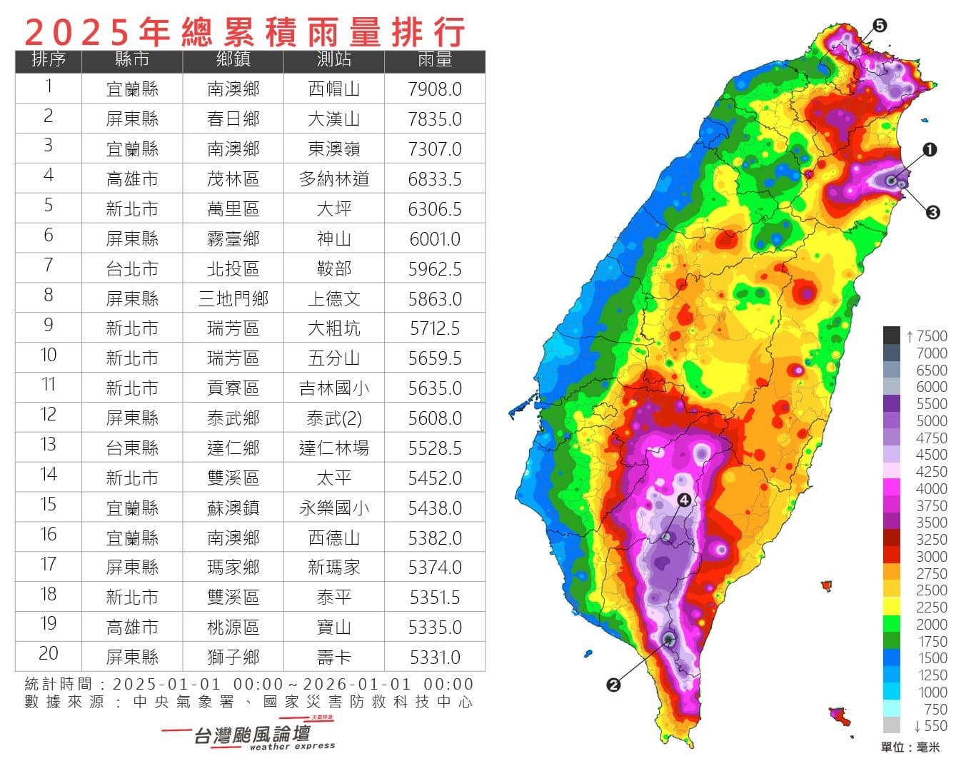 2025全年度雨量站累積排行揭曉。(翻攝自「台灣颱風論壇|天氣特急」臉書)