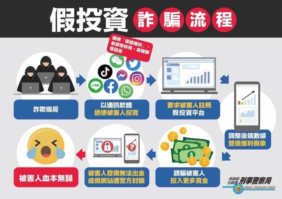 國內2023年詐騙案件量前3名，依序為「假投資」「假網路拍賣」及「解除分期付款」。（內政部提供）