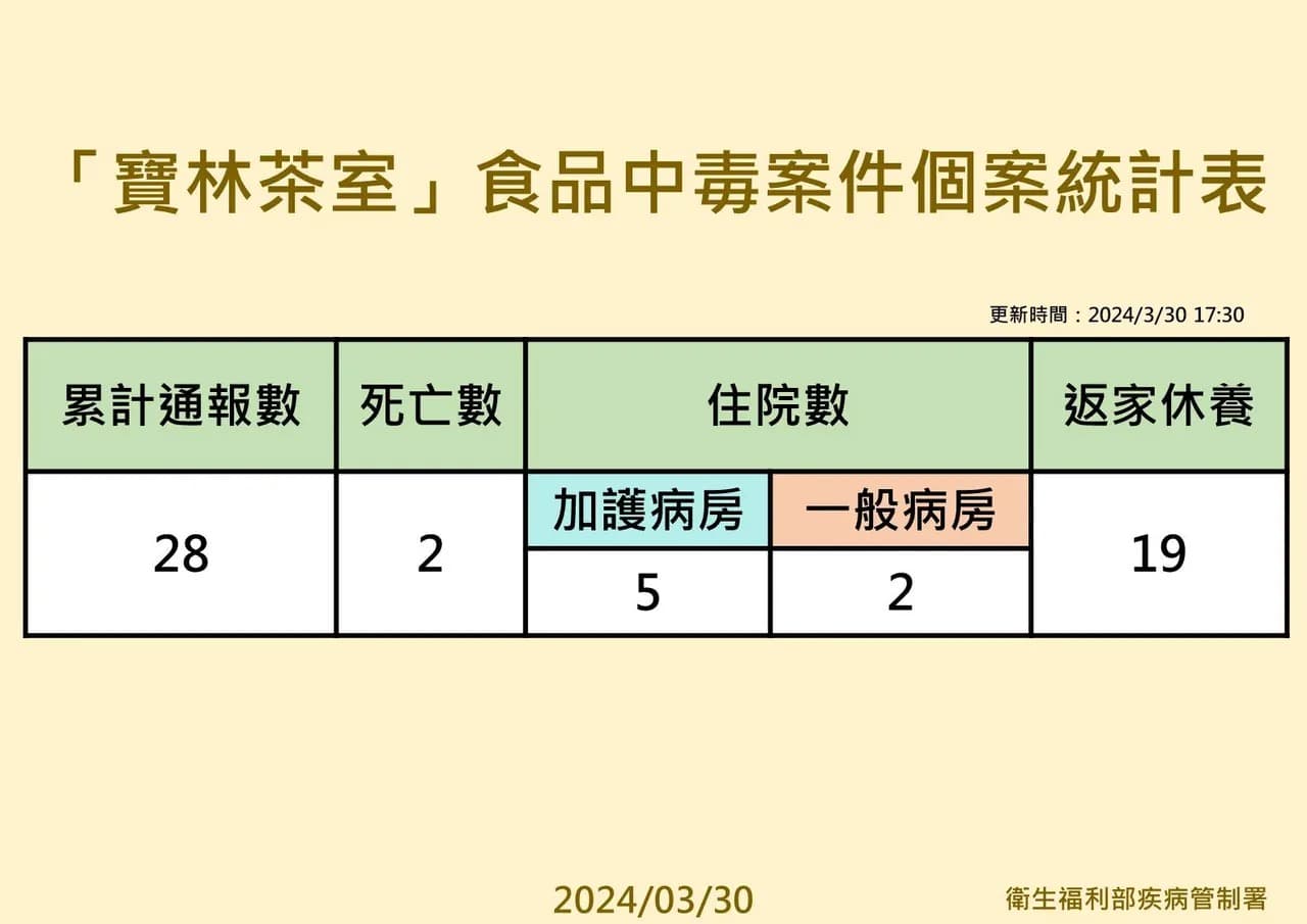 根據疾管署最新資料,寶林茶室疑似食物中毒案再添3例,目前累計28例。(疾管署提供)