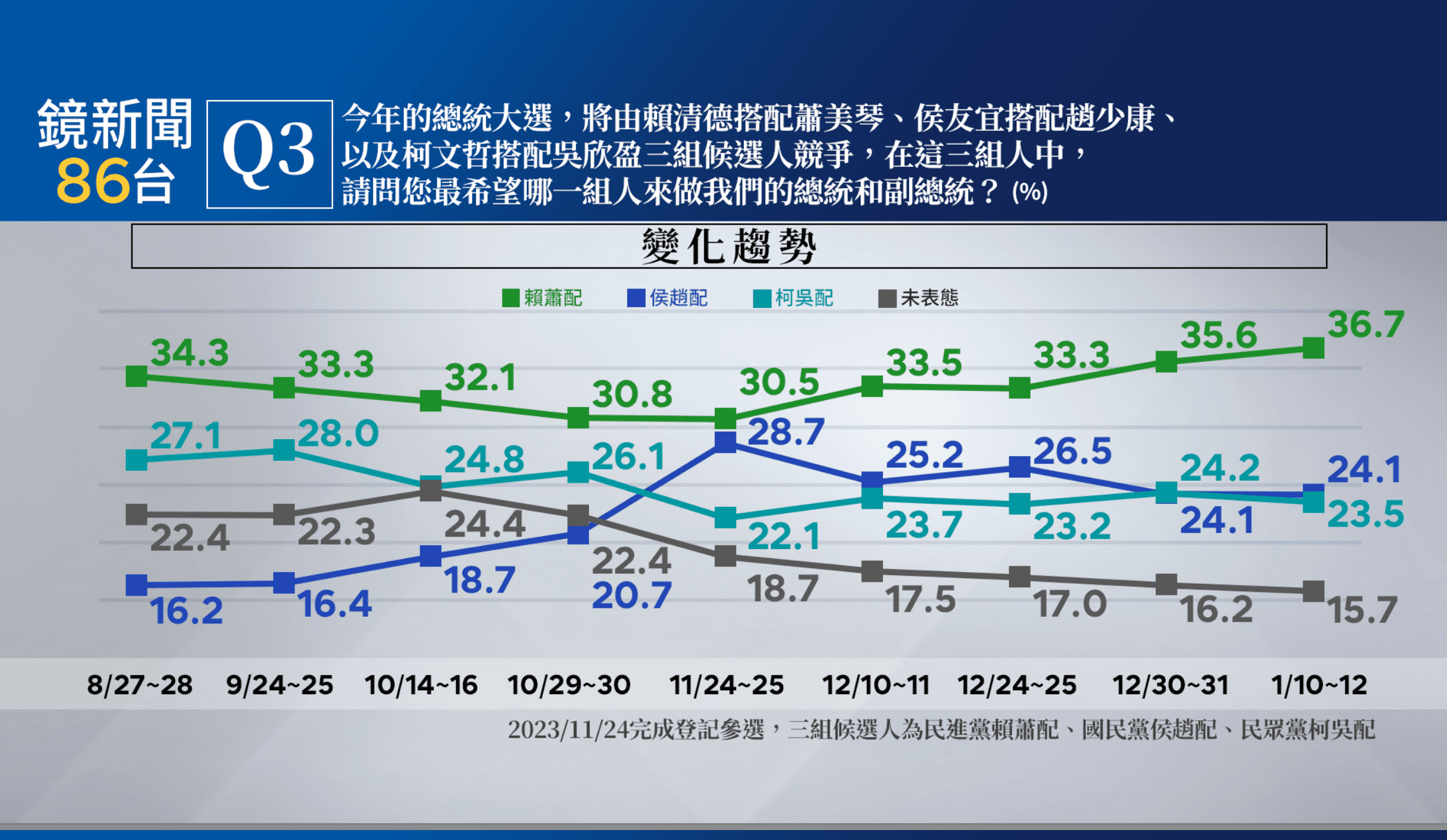 鏡新聞大選最新落預測民調。（鏡新聞提供）