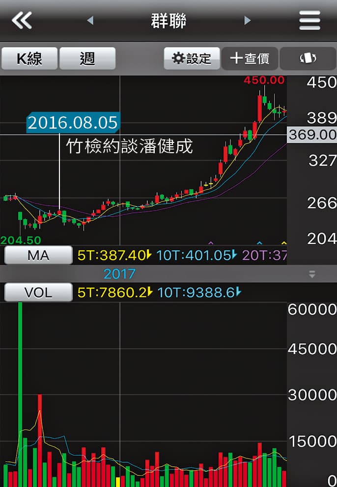 群聯2016年捲入假帳風波時,曾出現大量異常放空,股價在風波後回升,但仍有投資人不滿提告。(翻攝畫面)