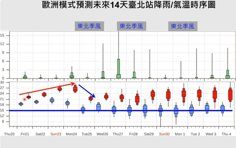 賈新興分析台北氣溫。(翻攝自YouTube@Hsin Hsing Chia)