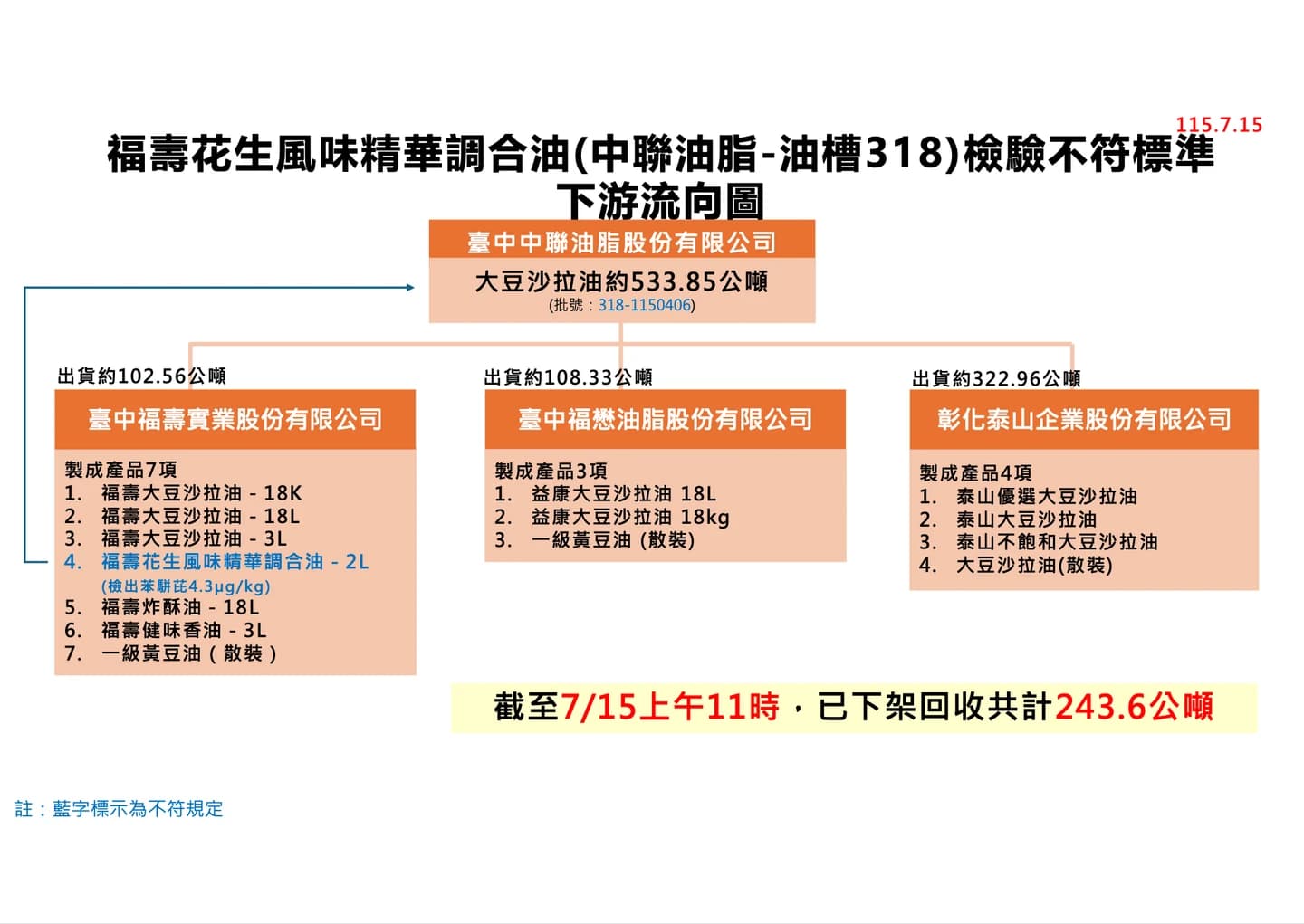 福壽花生風味精華調合油(中聯油脂-油槽318)檢驗不符標準,下游流向圖。(疾管署提供)